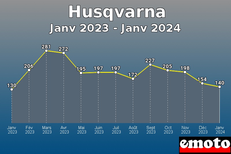 Husqvarna les plus immatriculés de Janv 2023 à Janv 2024