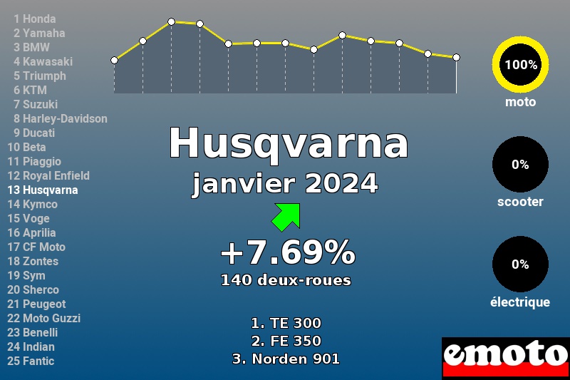 Immatriculations Husqvarna en France en janvier 2024