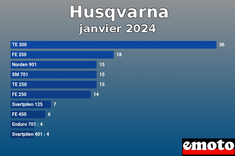 Les 10 Husqvarna les plus immatriculés en janvier 2024