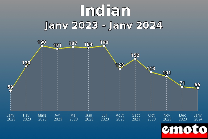 Indian les plus immatriculés de Janv 2023 à Janv 2024