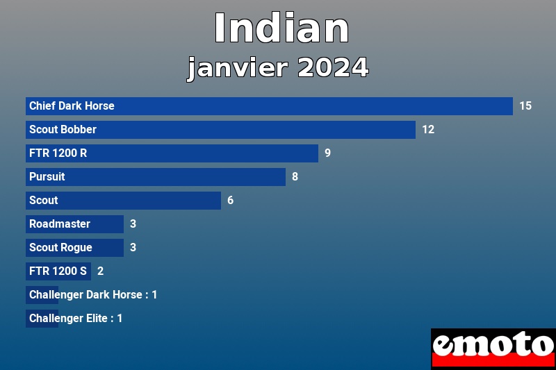 Les 10 Indian les plus immatriculés en janvier 2024