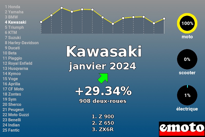 Immatriculations Kawasaki en France en janvier 2024