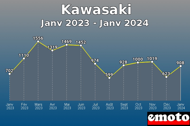 Kawasaki les plus immatriculés de Janv 2023 à Janv 2024