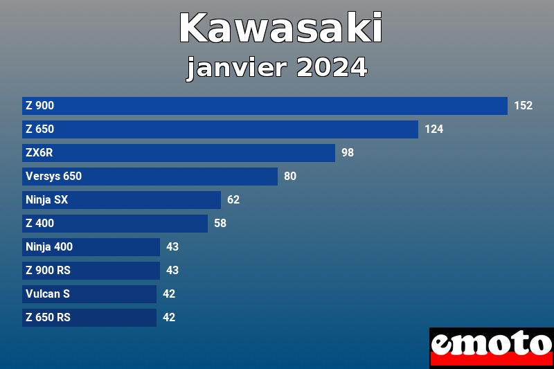 Les 10 Kawasaki les plus immatriculés en janvier 2024