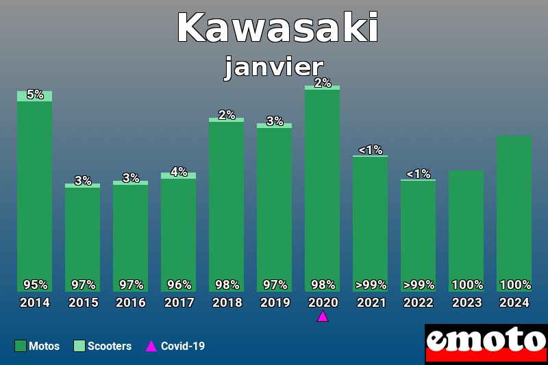 Répartition Motos Scooters Kawasaki en janvier 2024