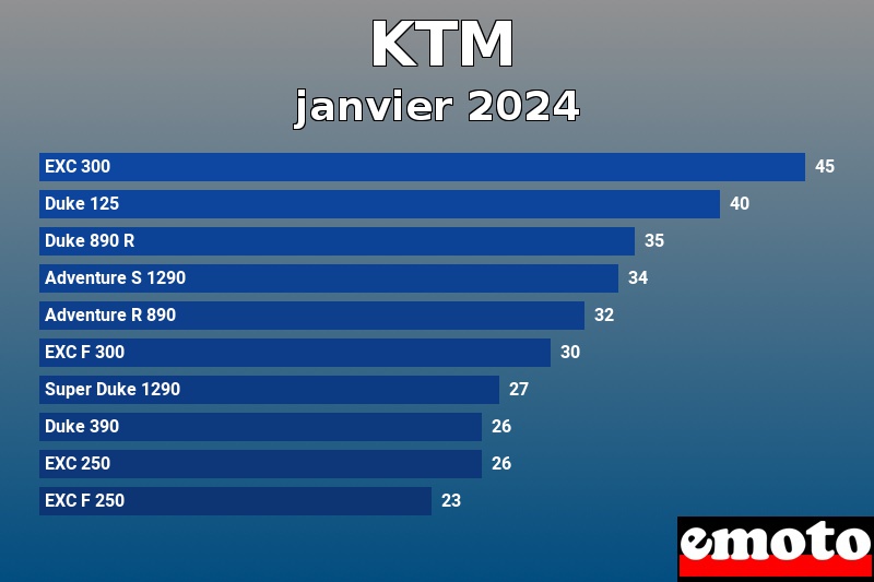 Les 10 KTM les plus immatriculés en janvier 2024