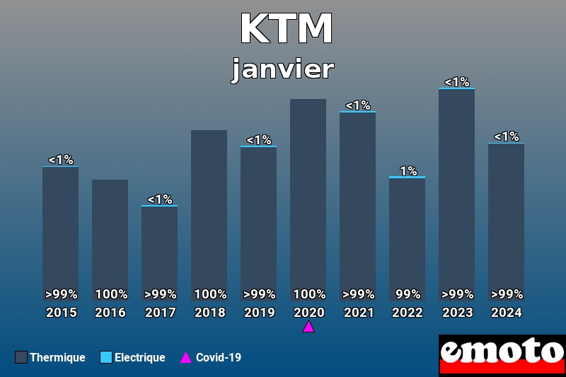 Répartition Thermique Electrique KTM en janvier 2024