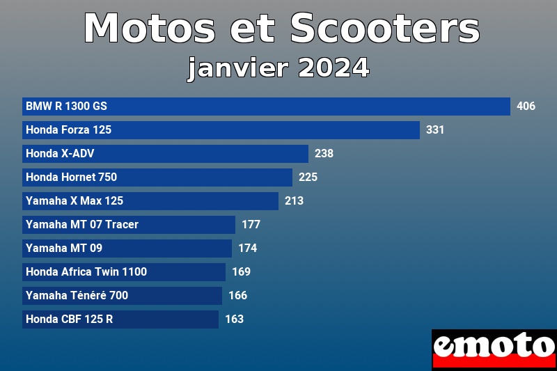 Les 10 Motos et Scooters les plus immatriculés en janvier 2024