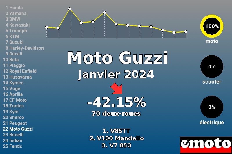 Immatriculations Moto Guzzi en France en janvier 2024