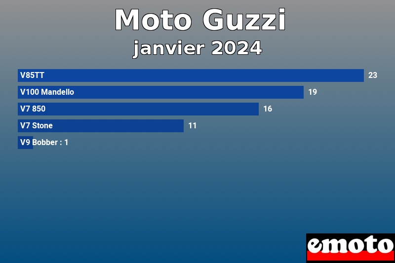 Les 5 Moto Guzzi les plus immatriculés en janvier 2024