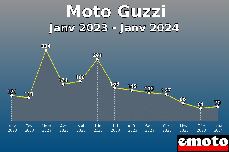 Moto Guzzi les plus immatriculés de Janv 2023 à Janv 2024