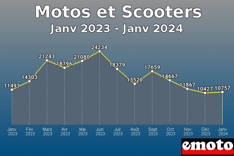 Motos et Scooters les plus immatriculés de Janv 2023 à Janv 2024