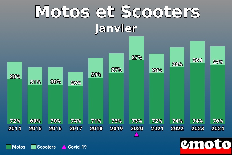 Répartition Motos Scooters Motos et Scooters en janvier 2024