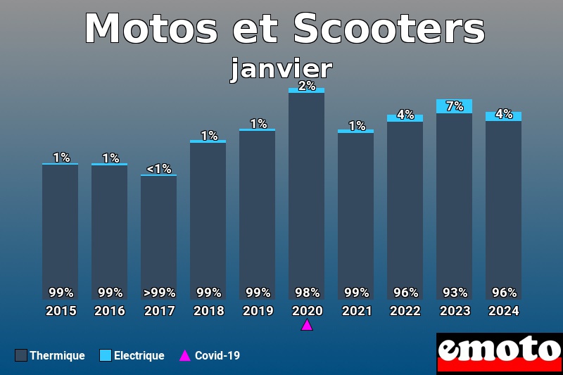 Répartition Thermique Electrique Motos et Scooters en janvier 2024