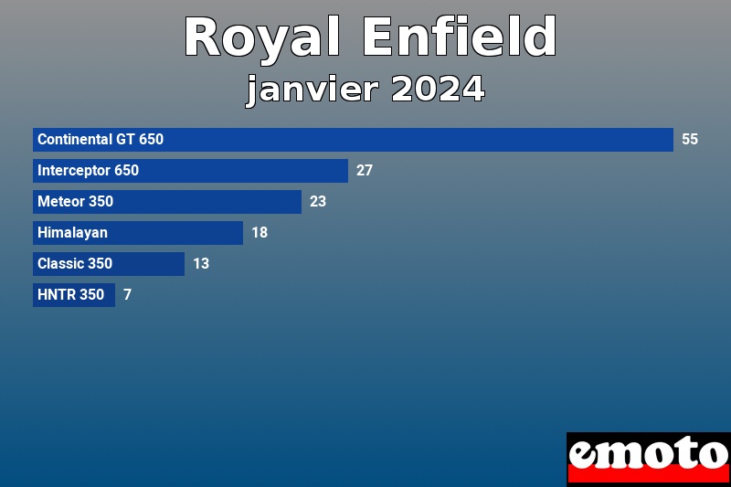 Les 6 Royal Enfield les plus immatriculés en janvier 2024