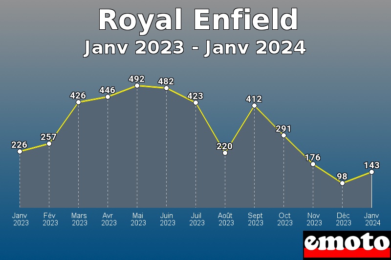 Royal Enfield les plus immatriculés de Janv 2023 à Janv 2024