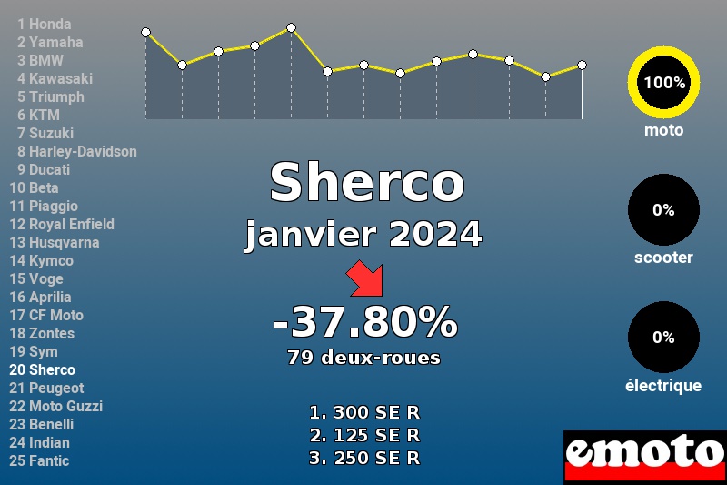 Immatriculations Sherco en France en janvier 2024