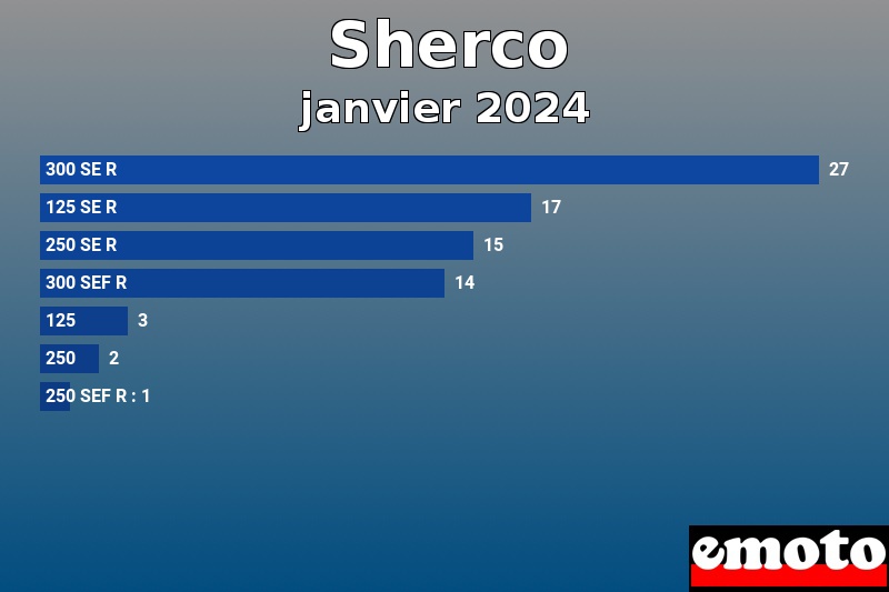 Les 7 Sherco les plus immatriculés en janvier 2024