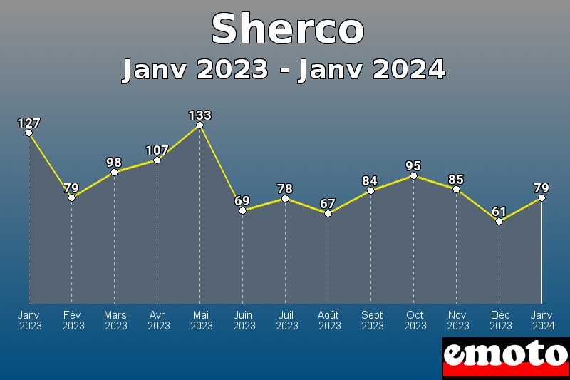 Sherco les plus immatriculés de Janv 2023 à Janv 2024