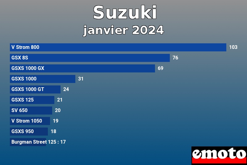 Les 10 Suzuki les plus immatriculés en janvier 2024