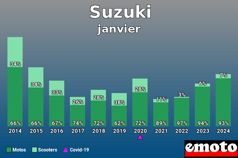 Répartition Motos Scooters Suzuki en janvier 2024