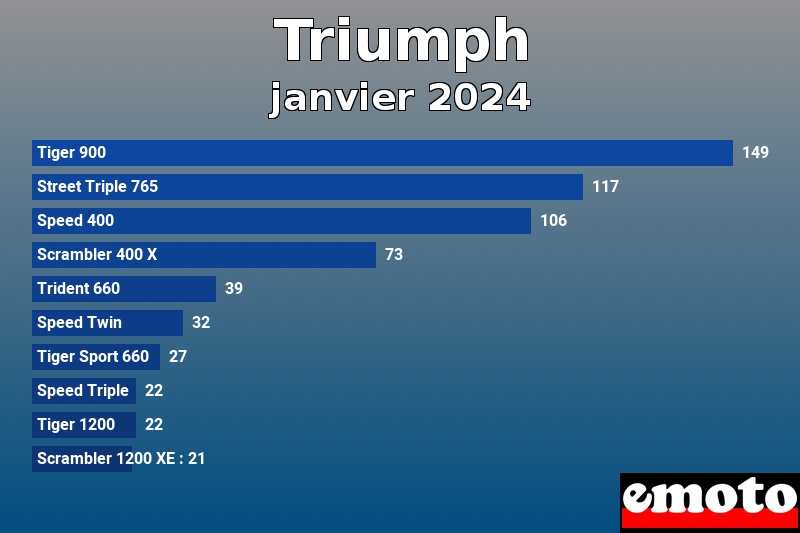 Les 10 Triumph les plus immatriculés en janvier 2024