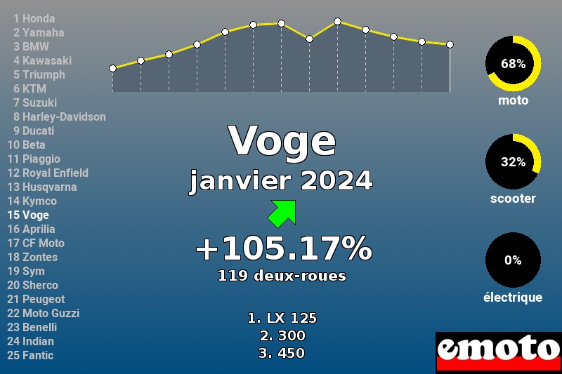 Immatriculations Voge en France en janvier 2024