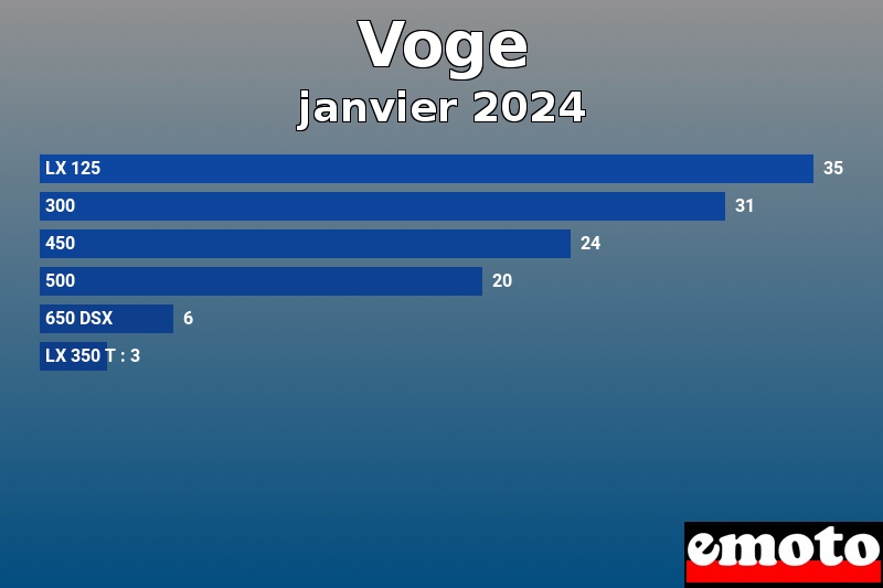 Les 6 Voge les plus immatriculés en janvier 2024