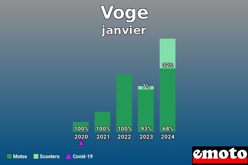 Répartition Motos Scooters Voge en janvier 2024