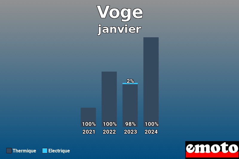 Répartition Thermique Electrique Voge en janvier 2024