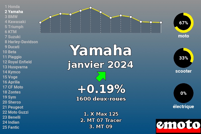 Immatriculations Yamaha en France en janvier 2024