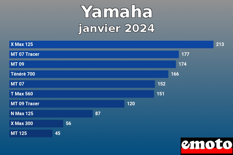 Les 10 Yamaha les plus immatriculés en janvier 2024