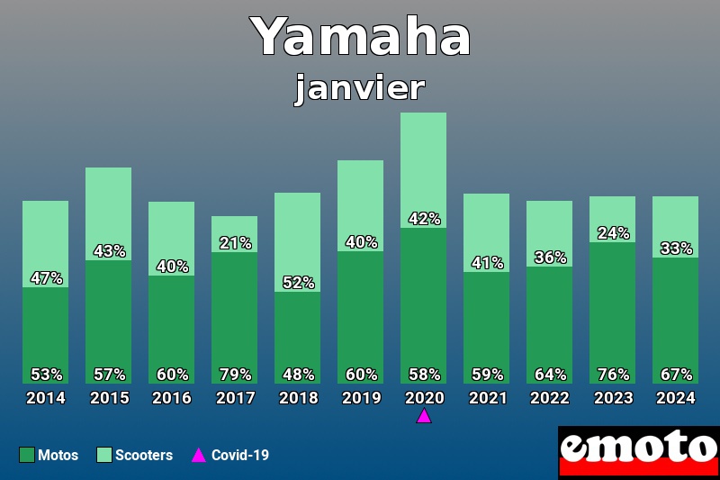 Répartition Motos Scooters Yamaha en janvier 2024