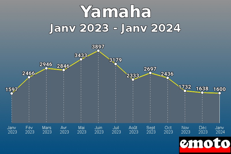 Yamaha les plus immatriculés de Janv 2023 à Janv 2024