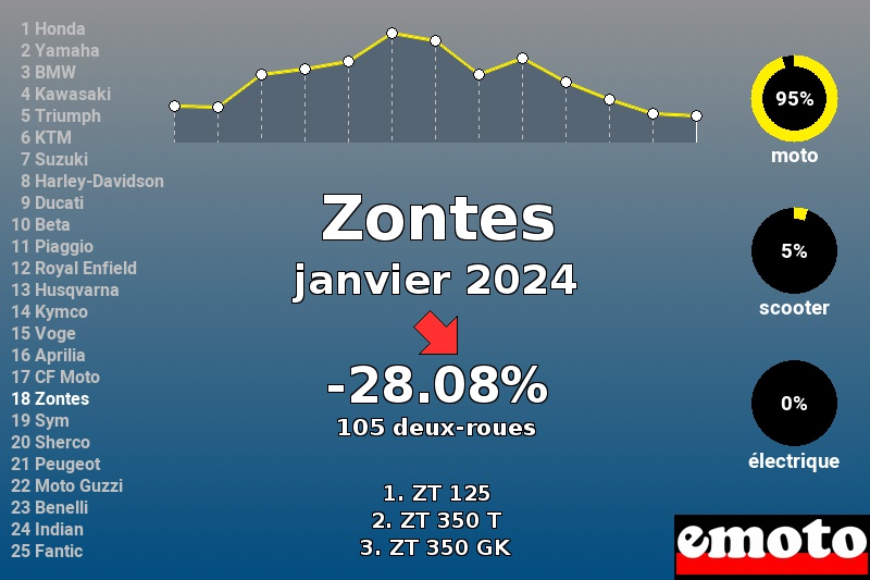 Immatriculations Zontes en France en janvier 2024