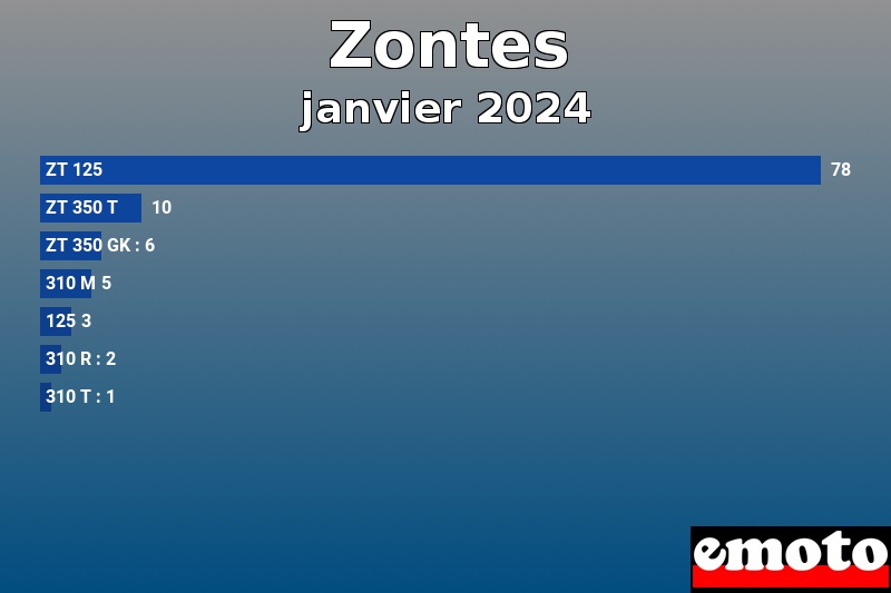 Les 7 Zontes les plus immatriculés en janvier 2024