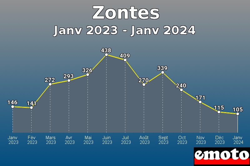 Zontes les plus immatriculés de Janv 2023 à Janv 2024