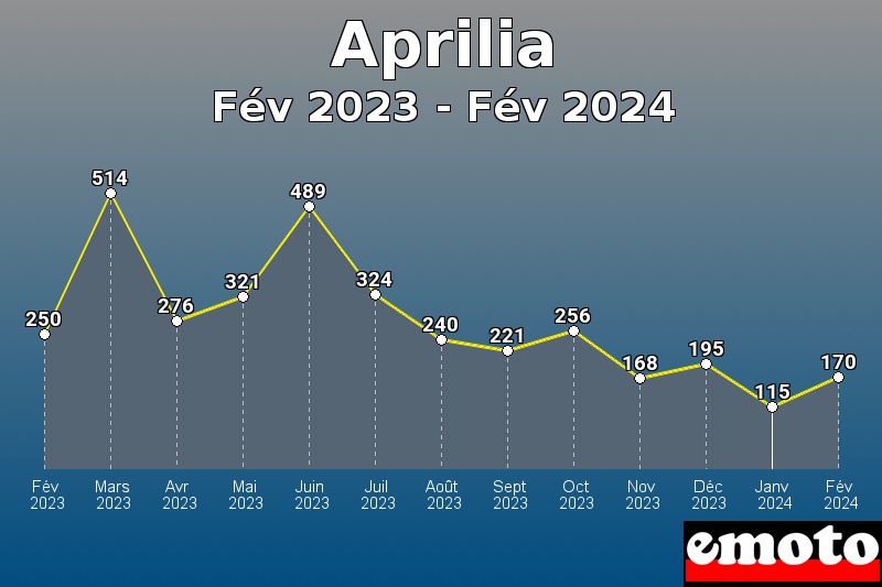 Aprilia les plus immatriculés de Fév 2023 à Fév 2024