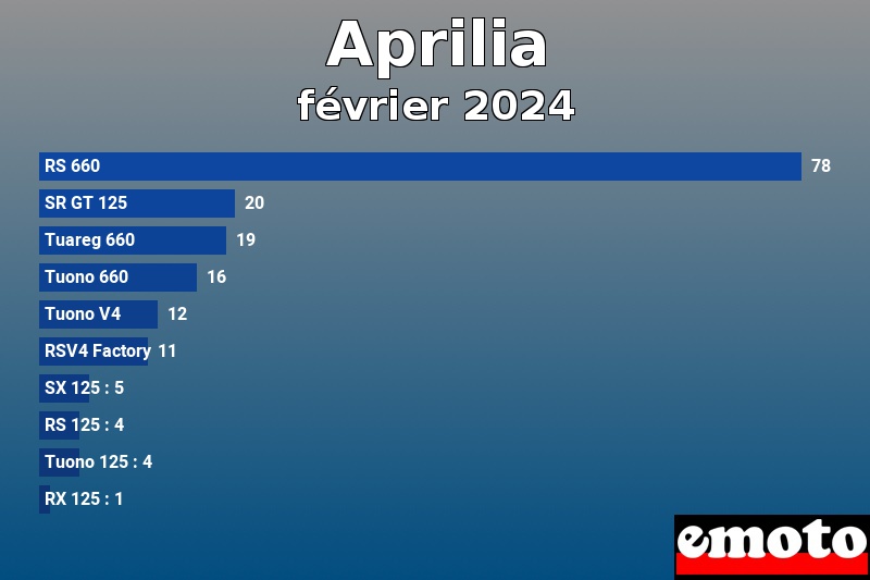 Les 10 Aprilia les plus immatriculés en février 2024