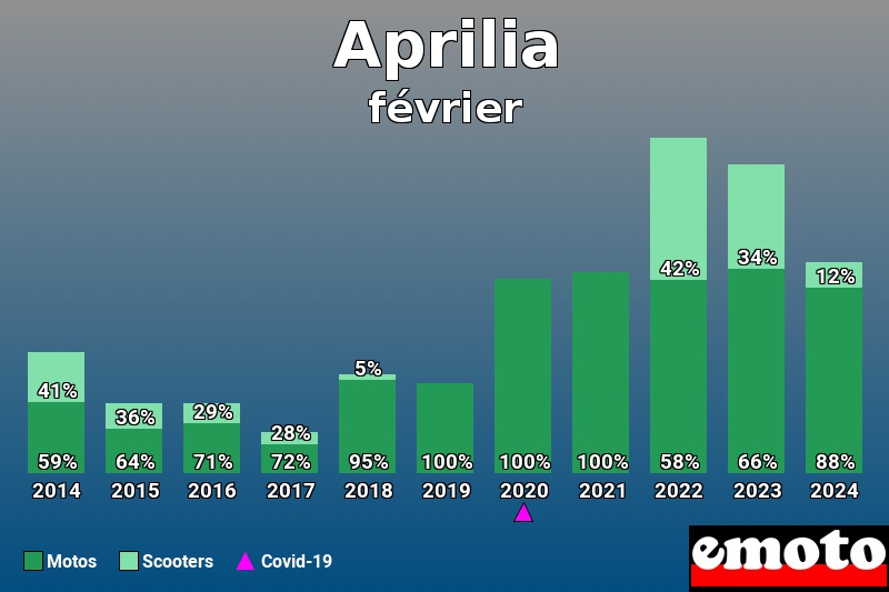 Répartition Motos Scooters Aprilia en février 2024