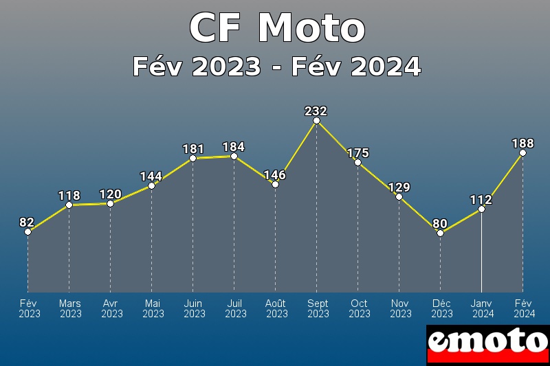 CF Moto les plus immatriculés de Fév 2023 à Fév 2024