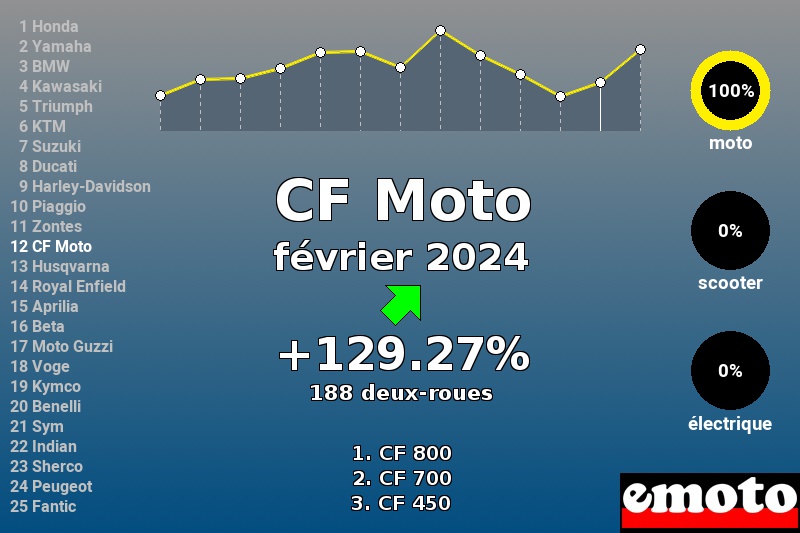 Immatriculations CF Moto en France en février 2024