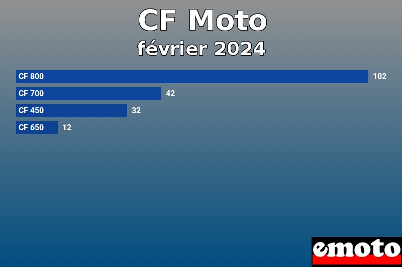 Les 4 CF Moto les plus immatriculés en février 2024