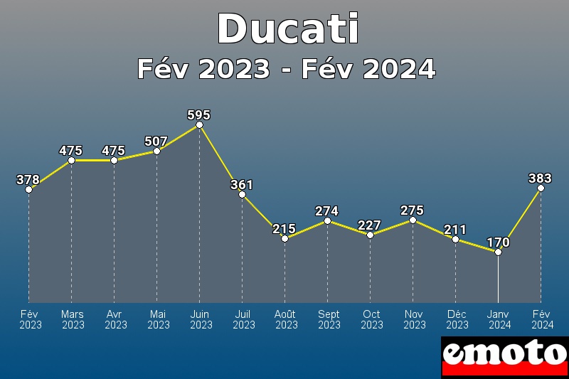 Ducati les plus immatriculés de Fév 2023 à Fév 2024