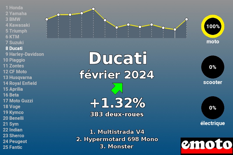 Immatriculations Ducati en France en février 2024