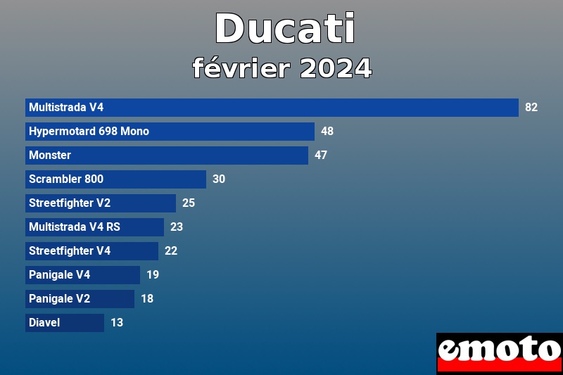 Les 10 Ducati les plus immatriculés en février 2024