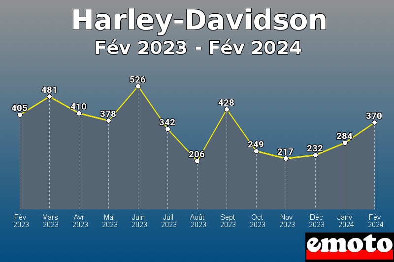 Harley-Davidson les plus immatriculés de Fév 2023 à Fév 2024