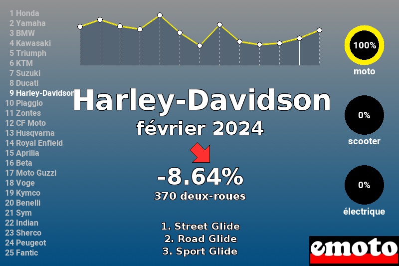 Immatriculations Harley-Davidson en France en février 2024