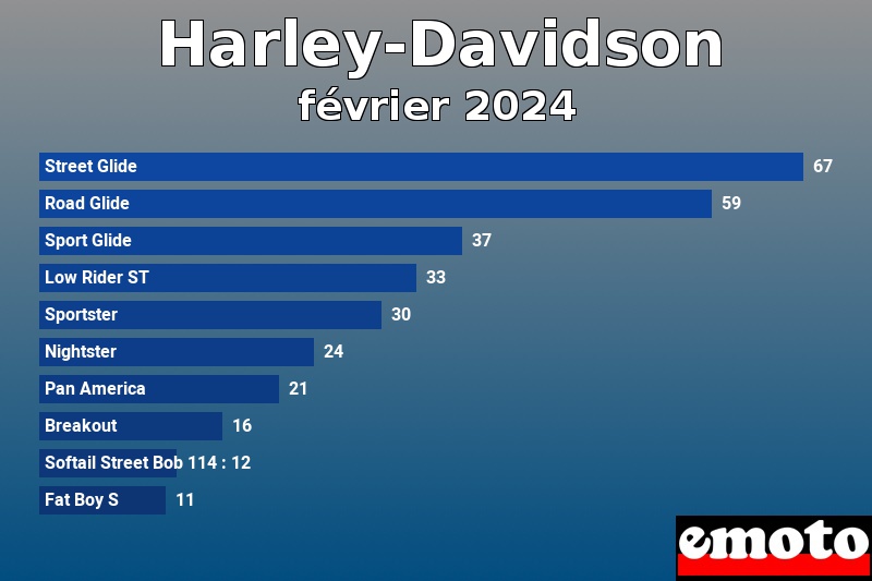 Les 10 Harley-Davidson les plus immatriculés en février 2024