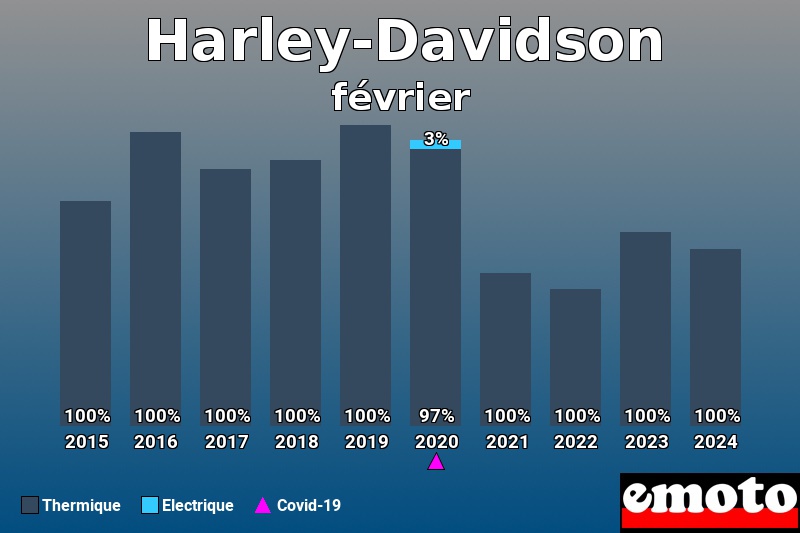 Répartition Thermique Electrique Harley-Davidson en février 2024